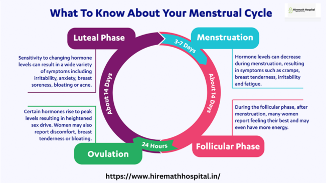 Understanding Menstrual Cycle: What You Need to Know Gynecologist in PCMC