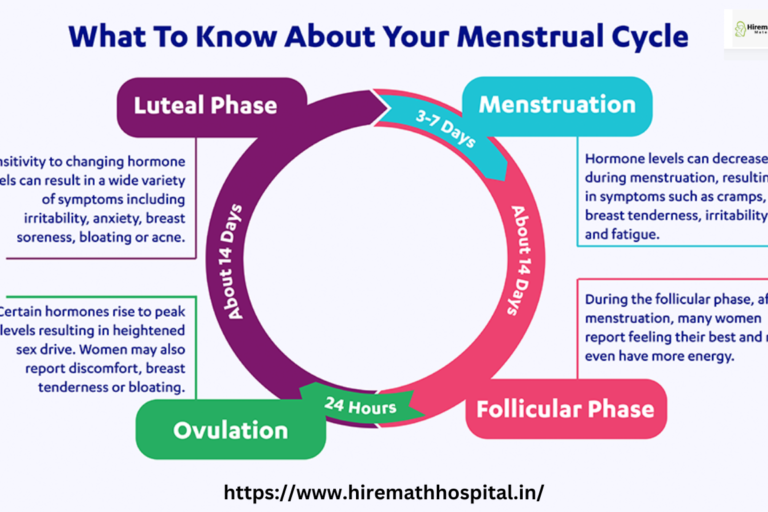 Understanding Menstrual Cycle: What You Need to Know Gynecologist in PCMC